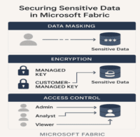 Securing Sensitive Data in Microsoft Fabric: Masking & Encryption