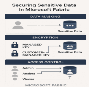 Securing Sensitive Data in Microsoft Fabric: Masking & Encryption