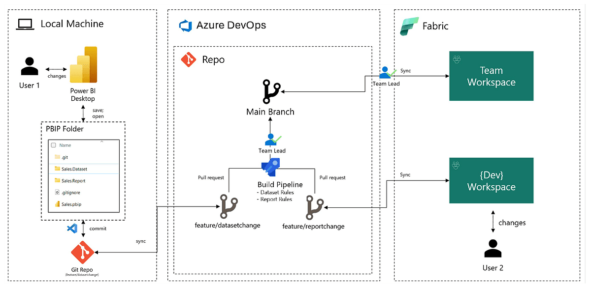 Automated Power BI Deployment with RLS | Enterprise Use Cases | Acuvate