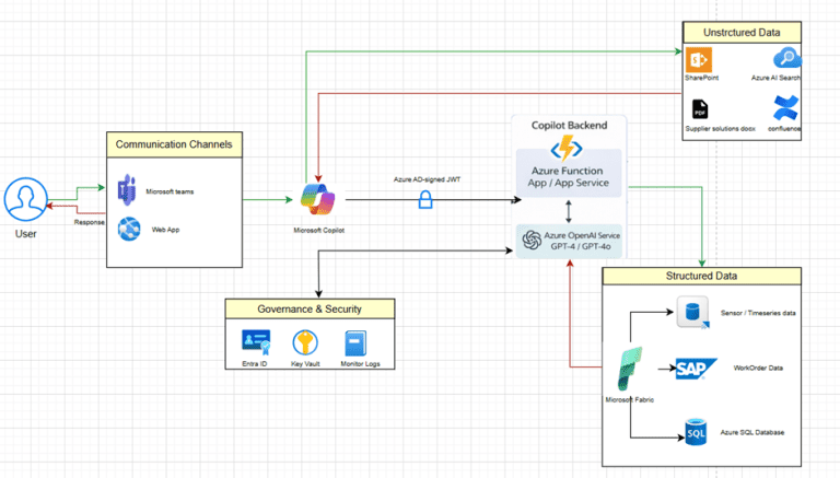 Manufacturing Copilot: Multi-Source AI Integration Framework