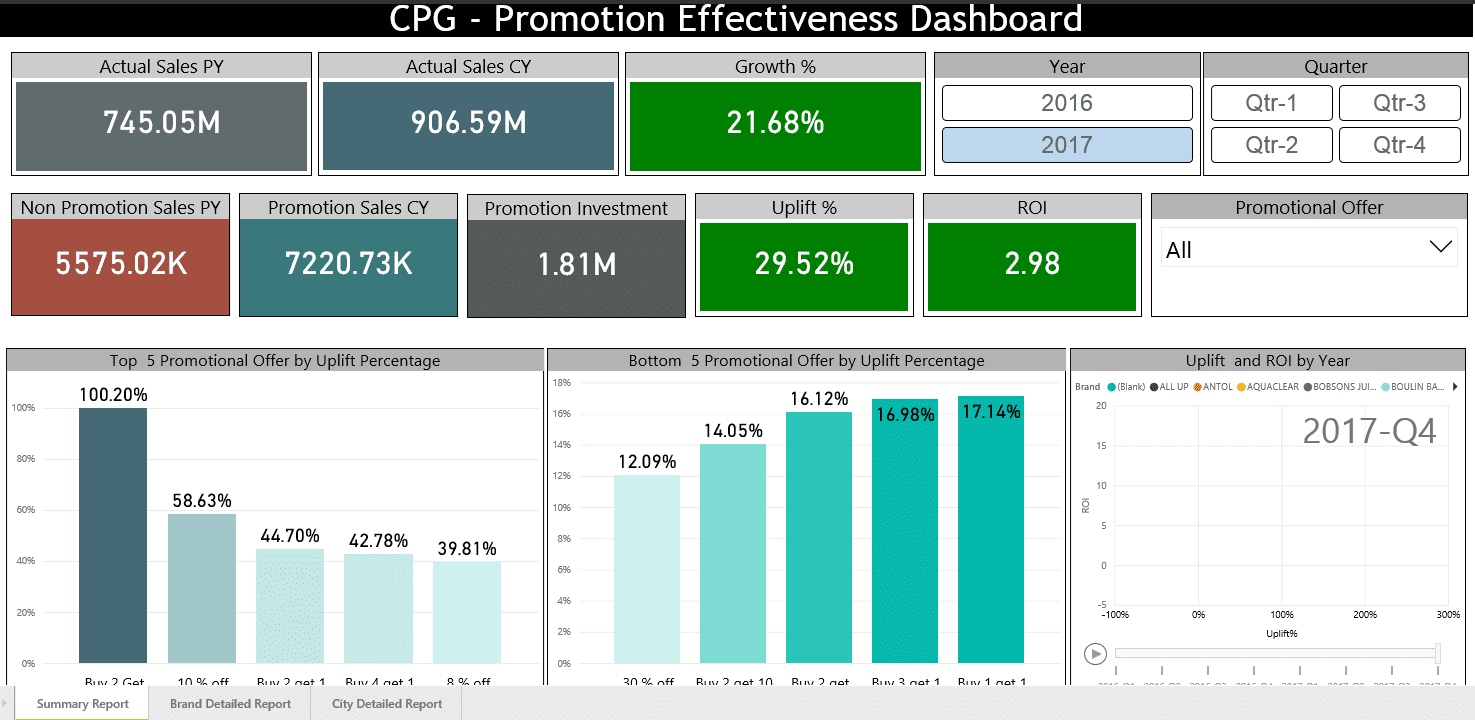 PromotionEffectivenessDashboard